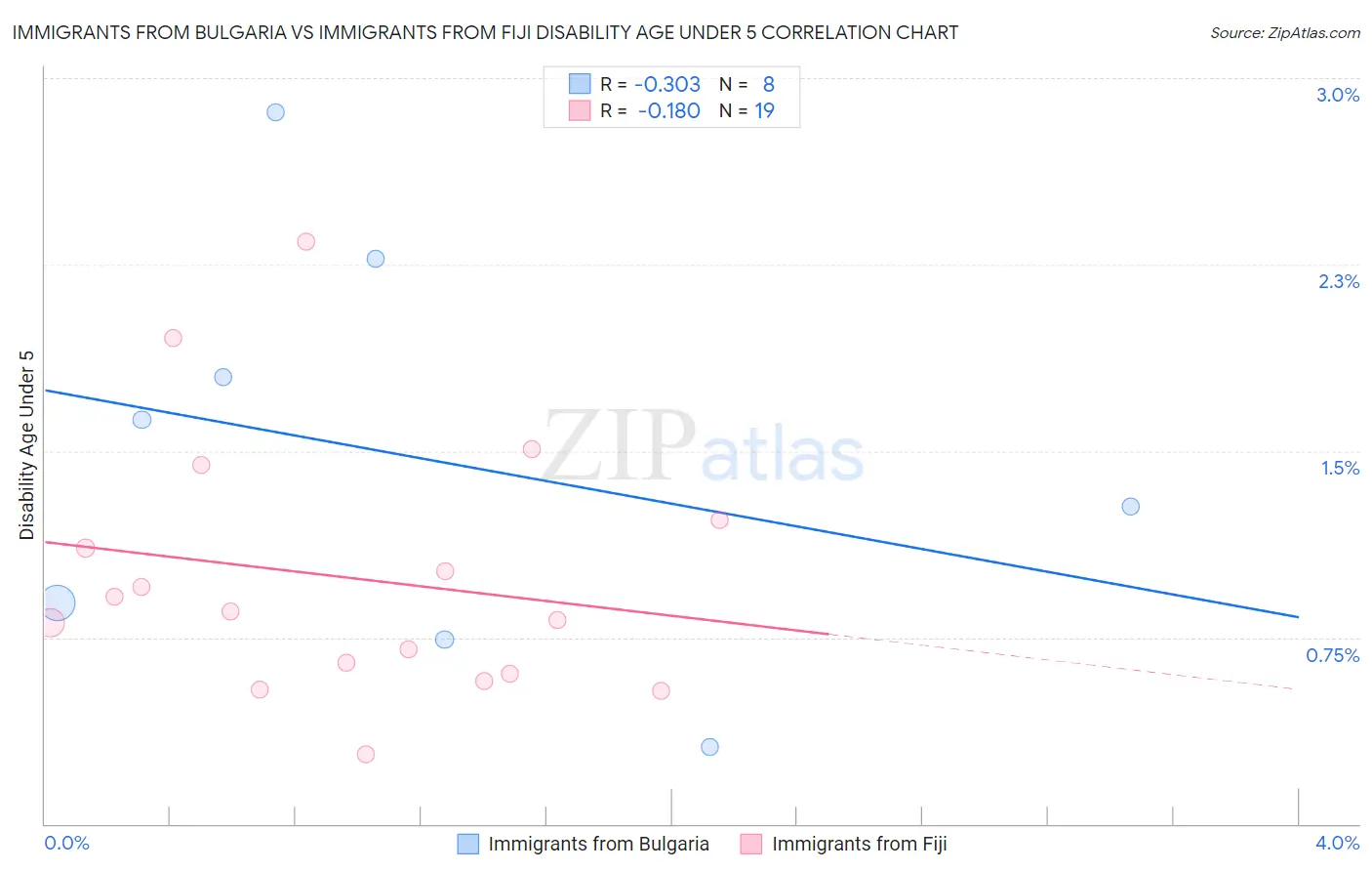 Immigrants from Bulgaria vs Immigrants from Fiji Disability Age Under 5