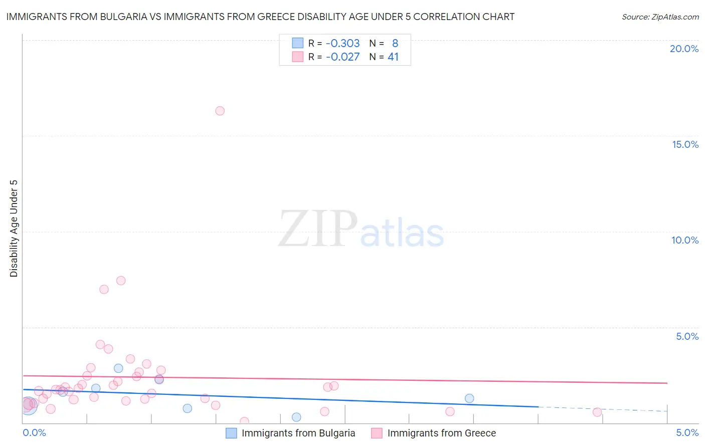 Immigrants from Bulgaria vs Immigrants from Greece Disability Age Under 5