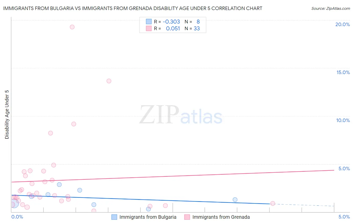 Immigrants from Bulgaria vs Immigrants from Grenada Disability Age Under 5