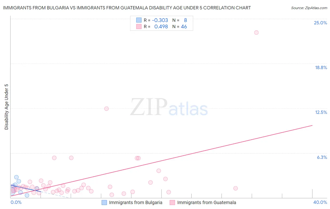 Immigrants from Bulgaria vs Immigrants from Guatemala Disability Age Under 5
