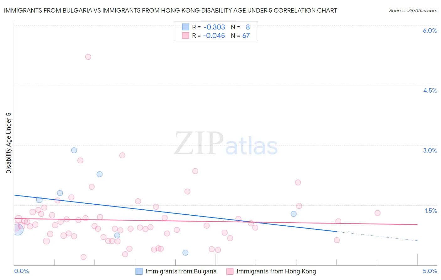 Immigrants from Bulgaria vs Immigrants from Hong Kong Disability Age Under 5