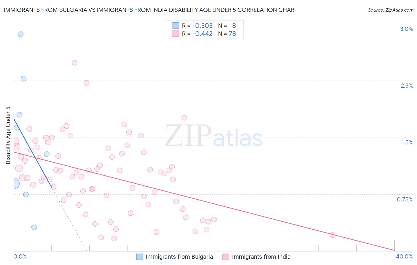 Immigrants from Bulgaria vs Immigrants from India Disability Age Under 5