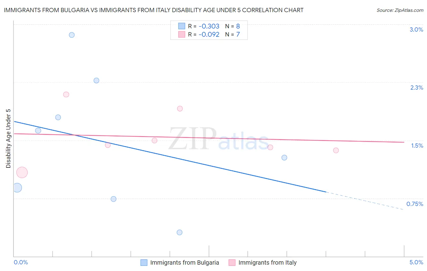 Immigrants from Bulgaria vs Immigrants from Italy Disability Age Under 5