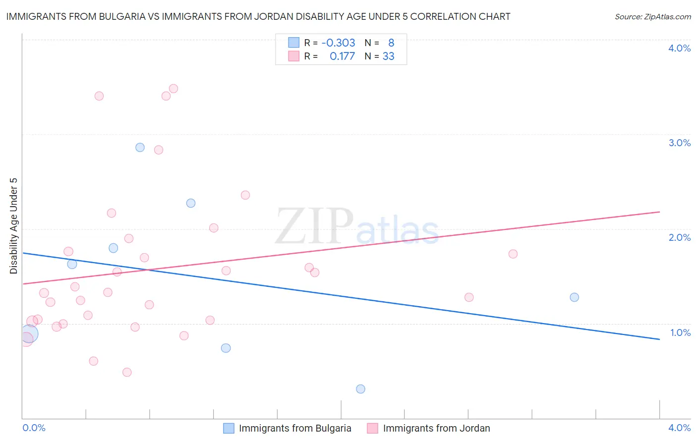 Immigrants from Bulgaria vs Immigrants from Jordan Disability Age Under 5