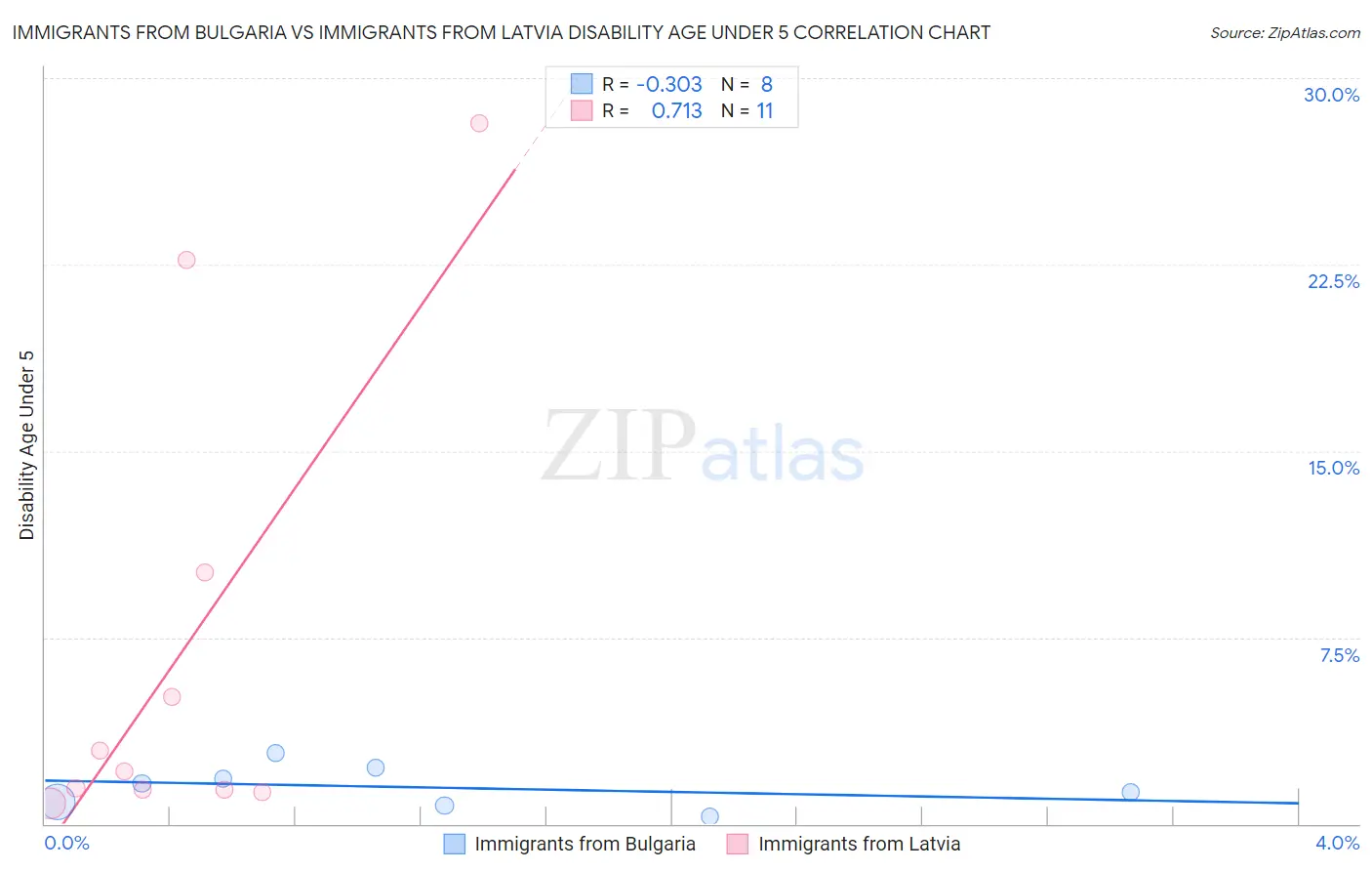 Immigrants from Bulgaria vs Immigrants from Latvia Disability Age Under 5