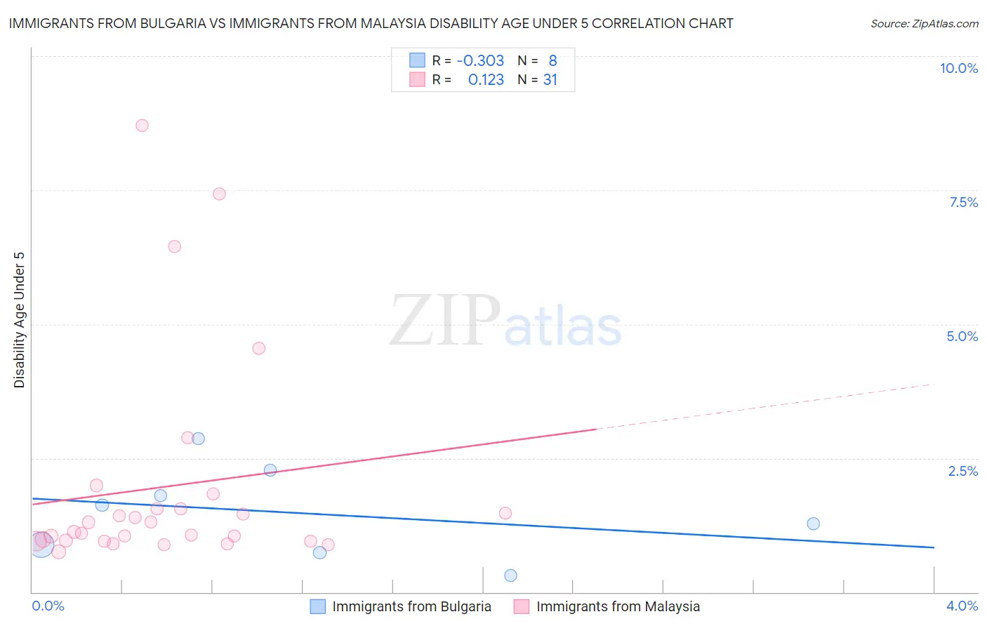 Immigrants from Bulgaria vs Immigrants from Malaysia Disability Age Under 5