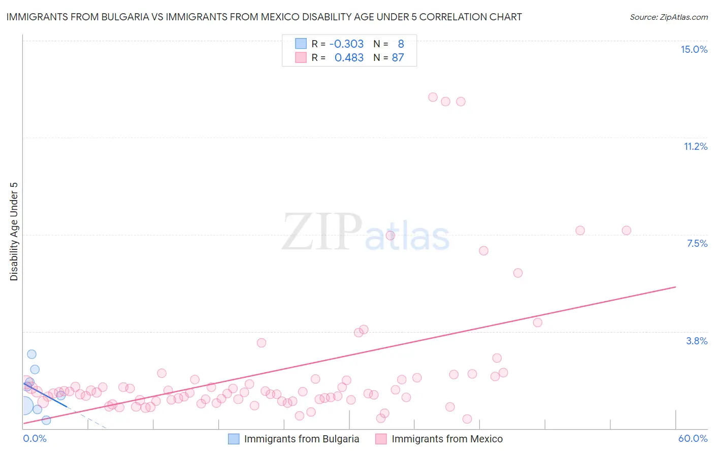 Immigrants from Bulgaria vs Immigrants from Mexico Disability Age Under 5
