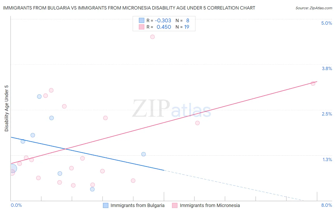 Immigrants from Bulgaria vs Immigrants from Micronesia Disability Age Under 5