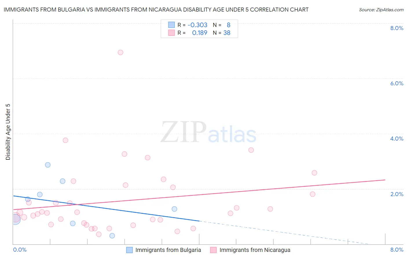 Immigrants from Bulgaria vs Immigrants from Nicaragua Disability Age Under 5