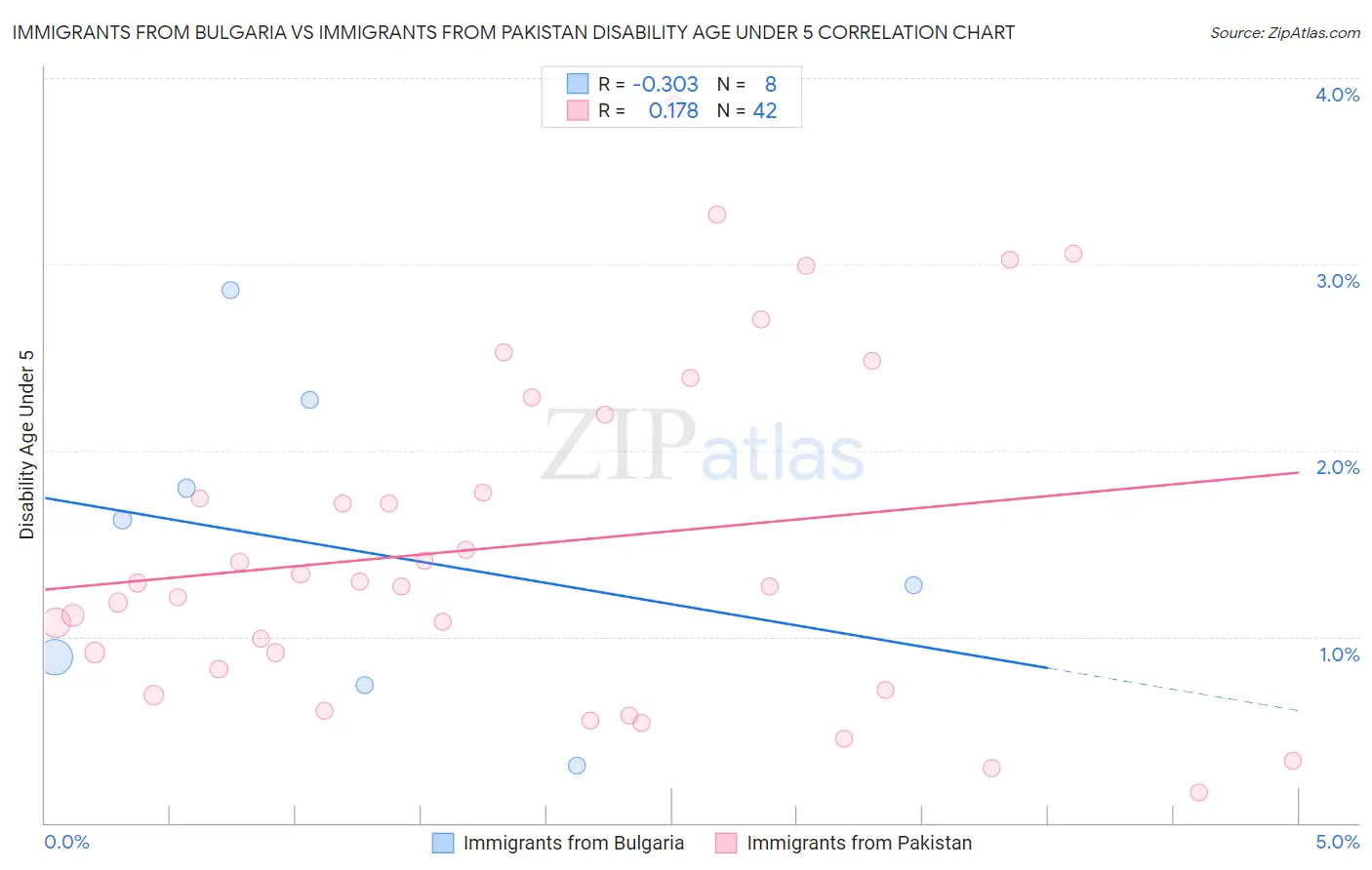 Immigrants from Bulgaria vs Immigrants from Pakistan Disability Age Under 5