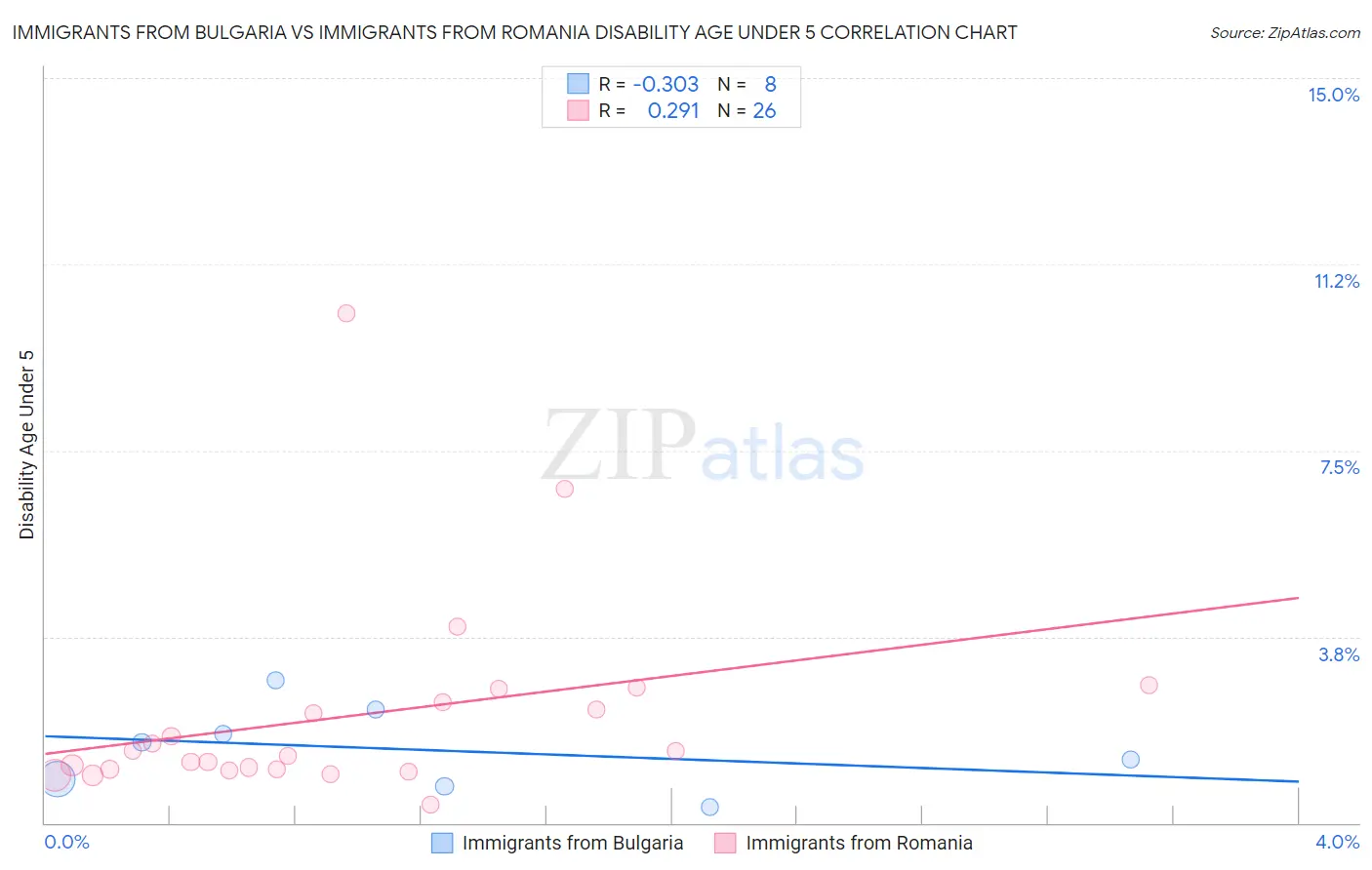 Immigrants from Bulgaria vs Immigrants from Romania Disability Age Under 5
