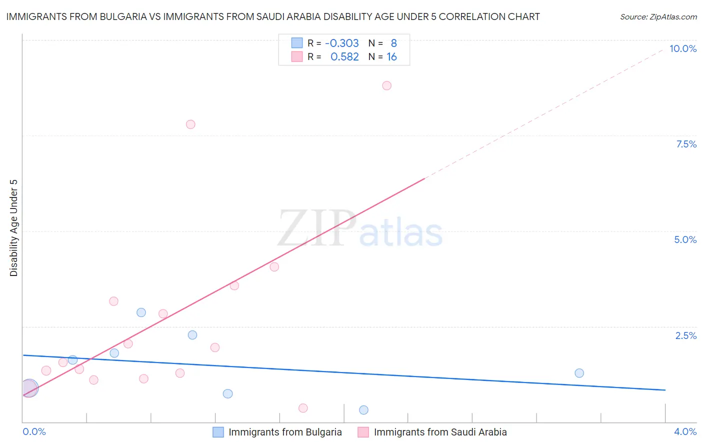 Immigrants from Bulgaria vs Immigrants from Saudi Arabia Disability Age Under 5