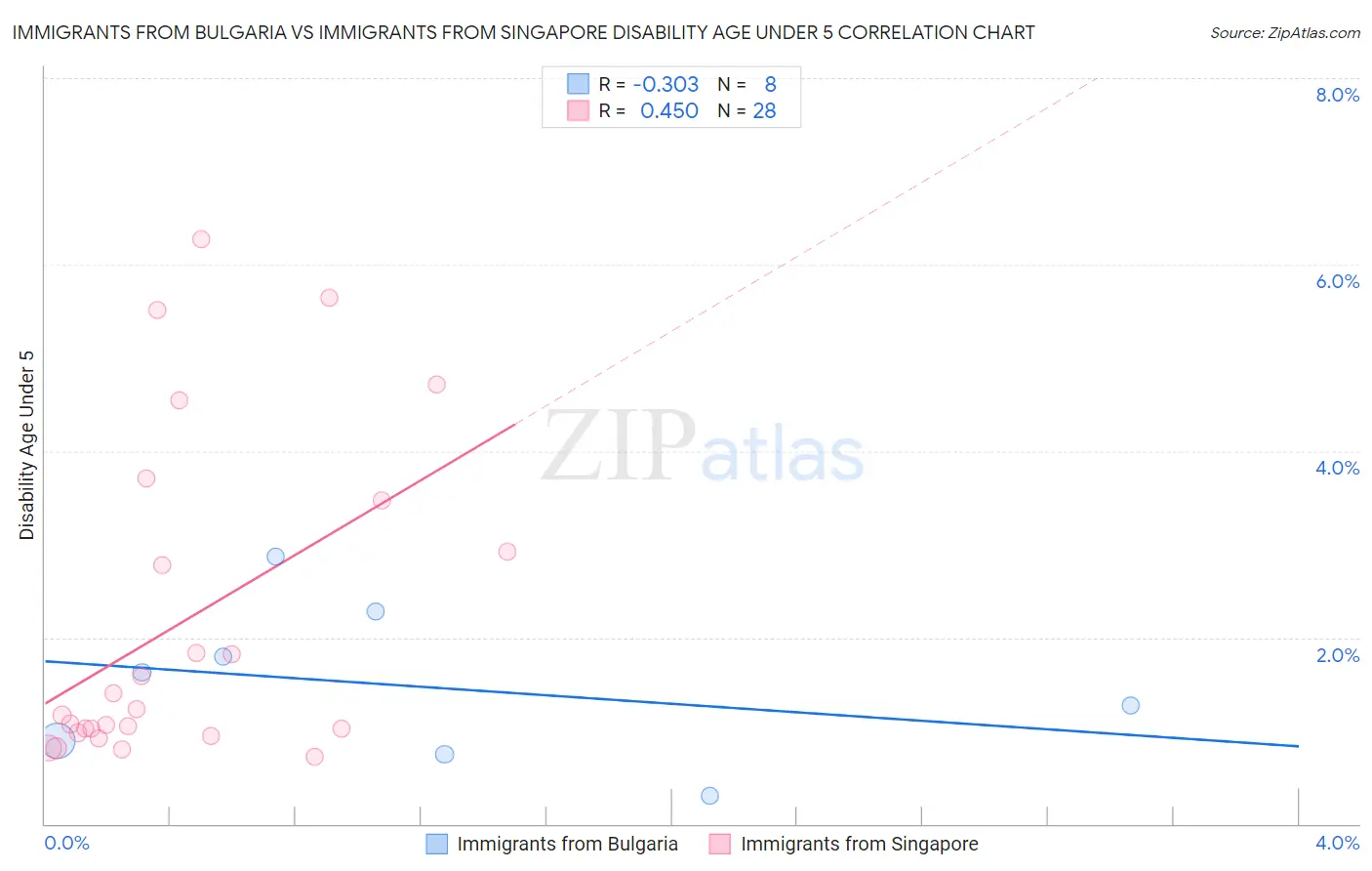 Immigrants from Bulgaria vs Immigrants from Singapore Disability Age Under 5