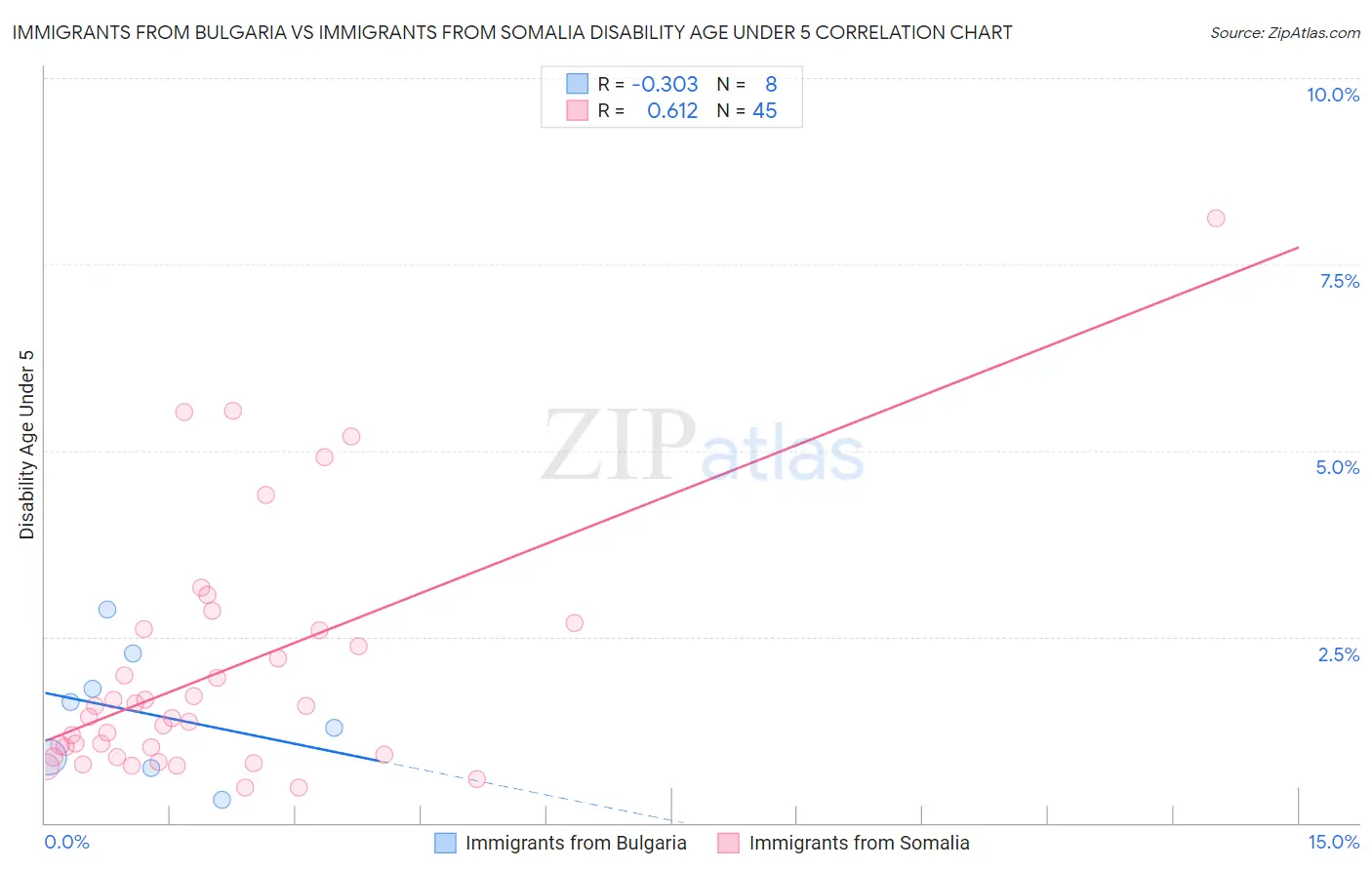 Immigrants from Bulgaria vs Immigrants from Somalia Disability Age Under 5