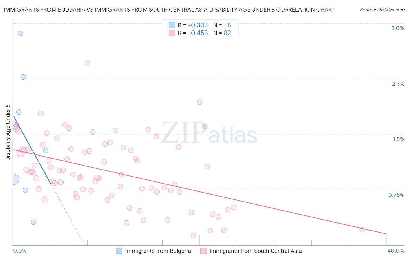 Immigrants from Bulgaria vs Immigrants from South Central Asia Disability Age Under 5