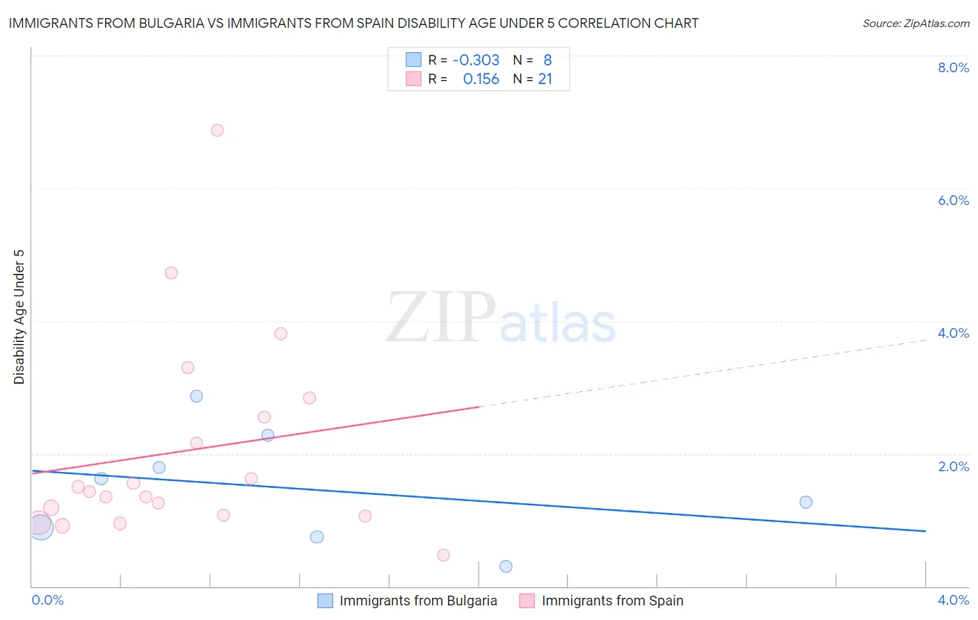 Immigrants from Bulgaria vs Immigrants from Spain Disability Age Under 5