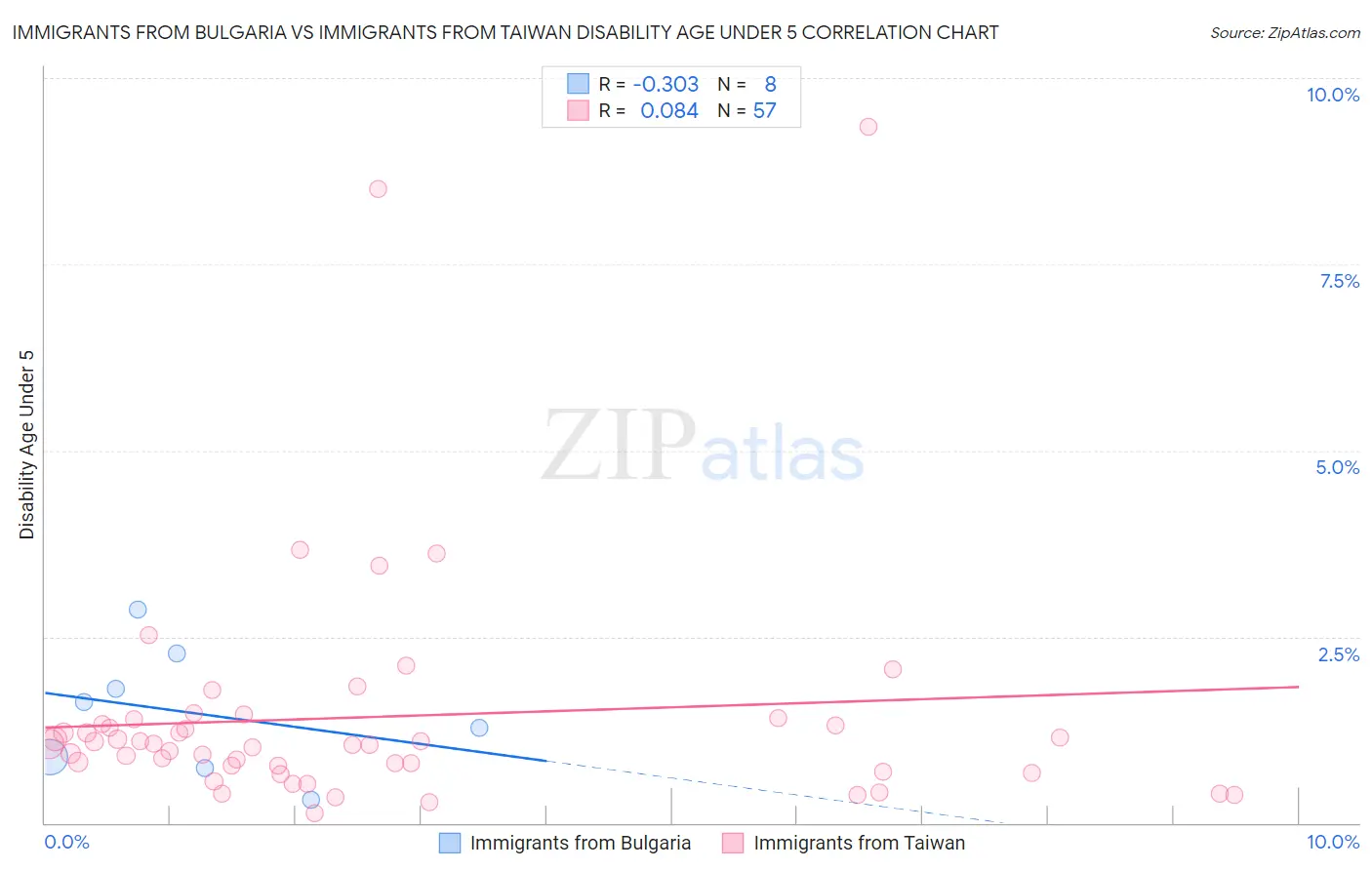 Immigrants from Bulgaria vs Immigrants from Taiwan Disability Age Under 5