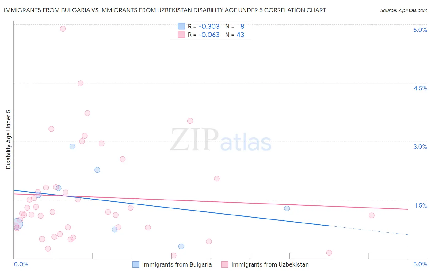 Immigrants from Bulgaria vs Immigrants from Uzbekistan Disability Age Under 5