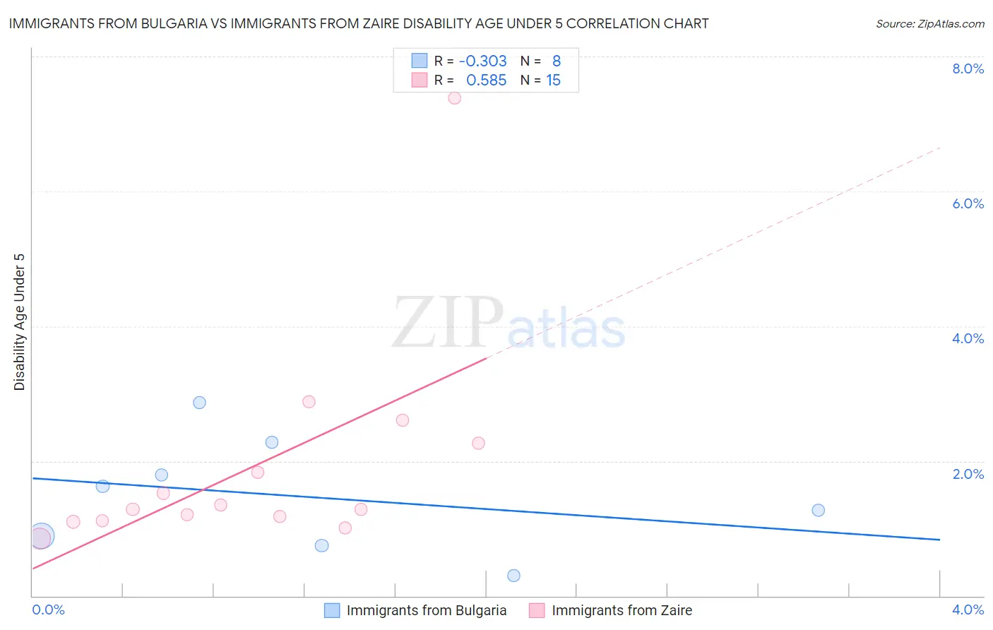 Immigrants from Bulgaria vs Immigrants from Zaire Disability Age Under 5