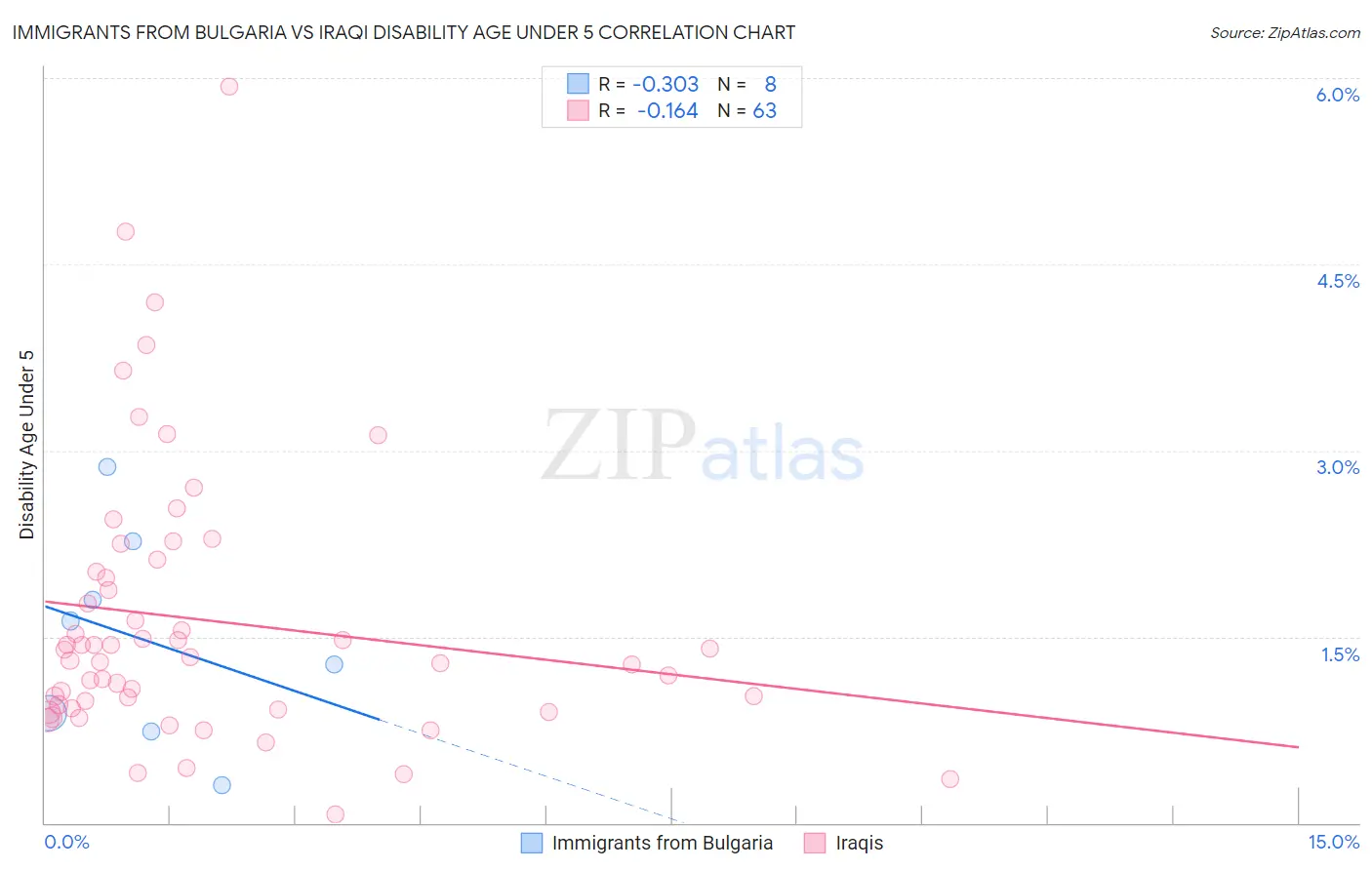 Immigrants from Bulgaria vs Iraqi Disability Age Under 5