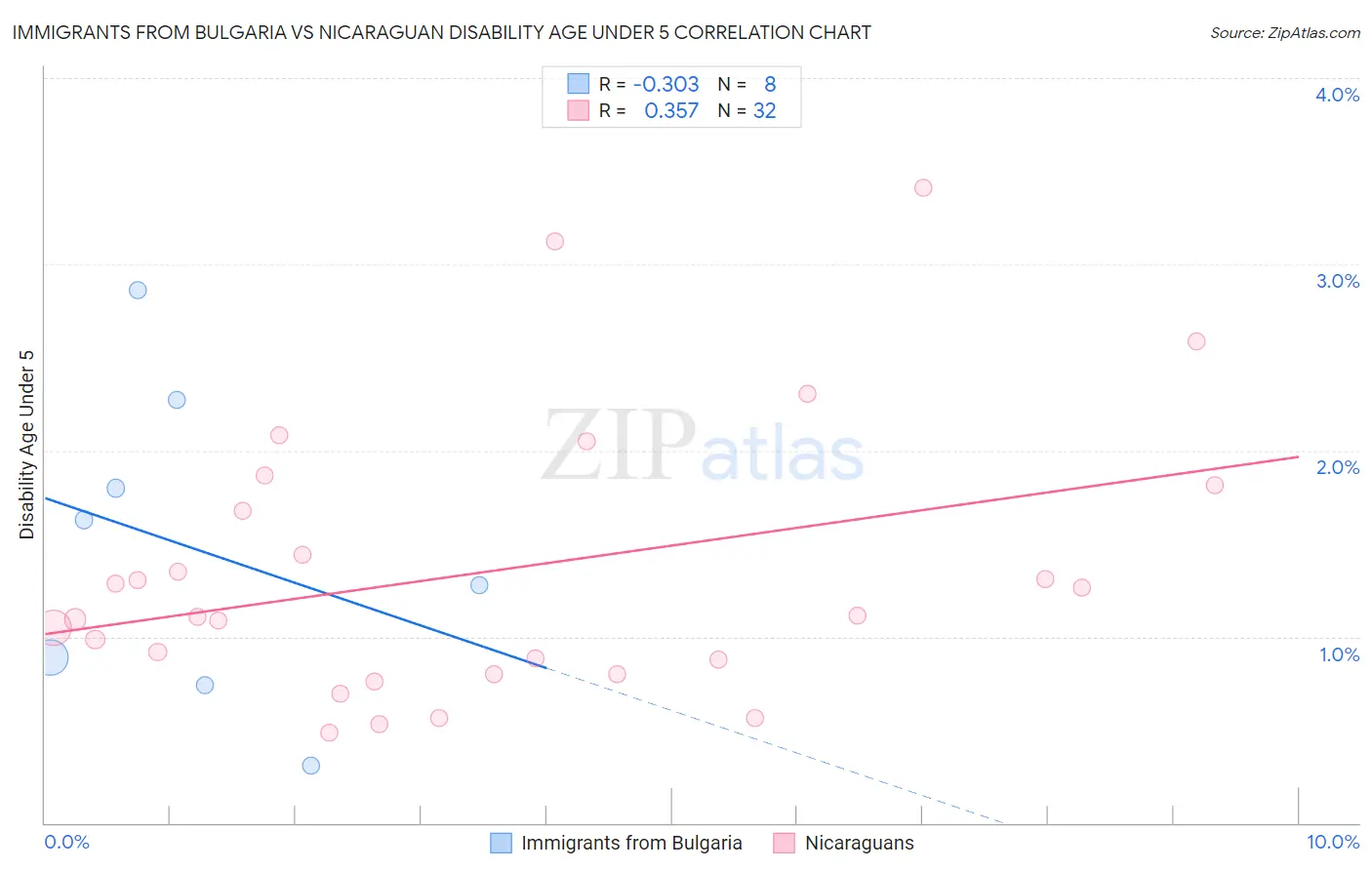 Immigrants from Bulgaria vs Nicaraguan Disability Age Under 5