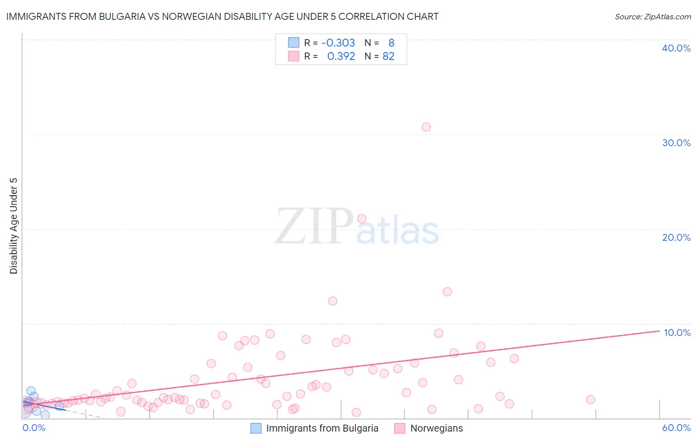 Immigrants from Bulgaria vs Norwegian Disability Age Under 5