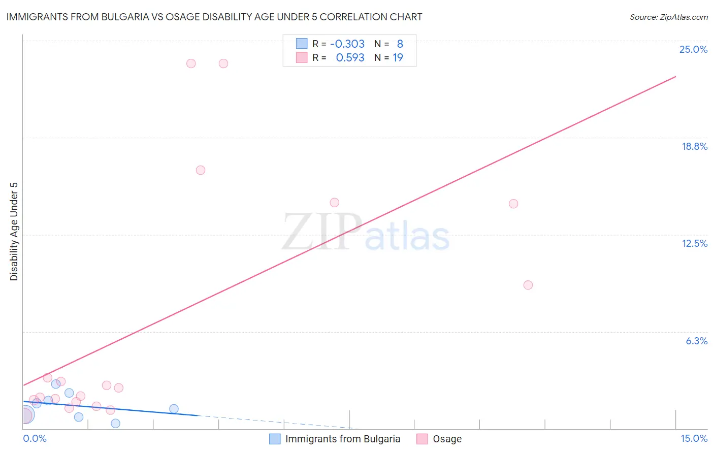 Immigrants from Bulgaria vs Osage Disability Age Under 5