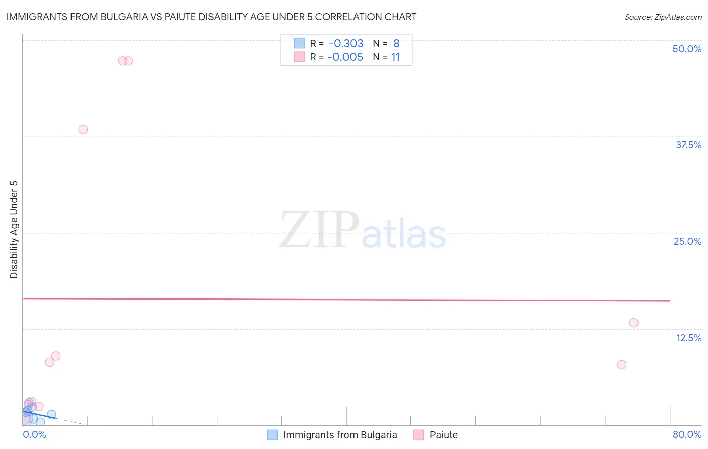 Immigrants from Bulgaria vs Paiute Disability Age Under 5