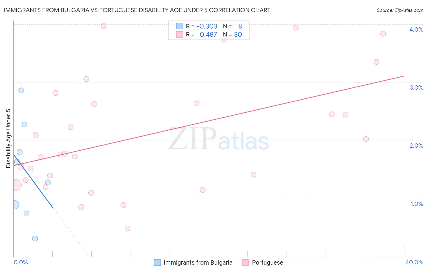 Immigrants from Bulgaria vs Portuguese Disability Age Under 5