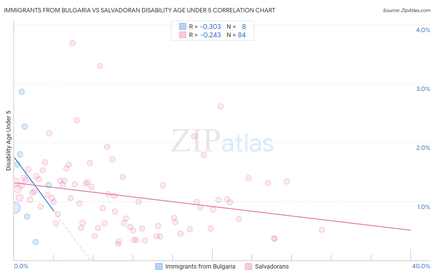 Immigrants from Bulgaria vs Salvadoran Disability Age Under 5