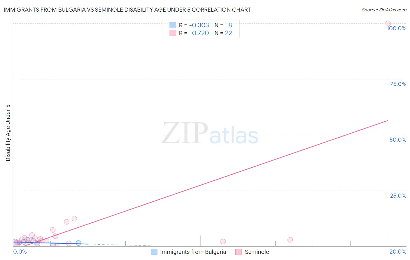 Immigrants from Bulgaria vs Seminole Disability Age Under 5