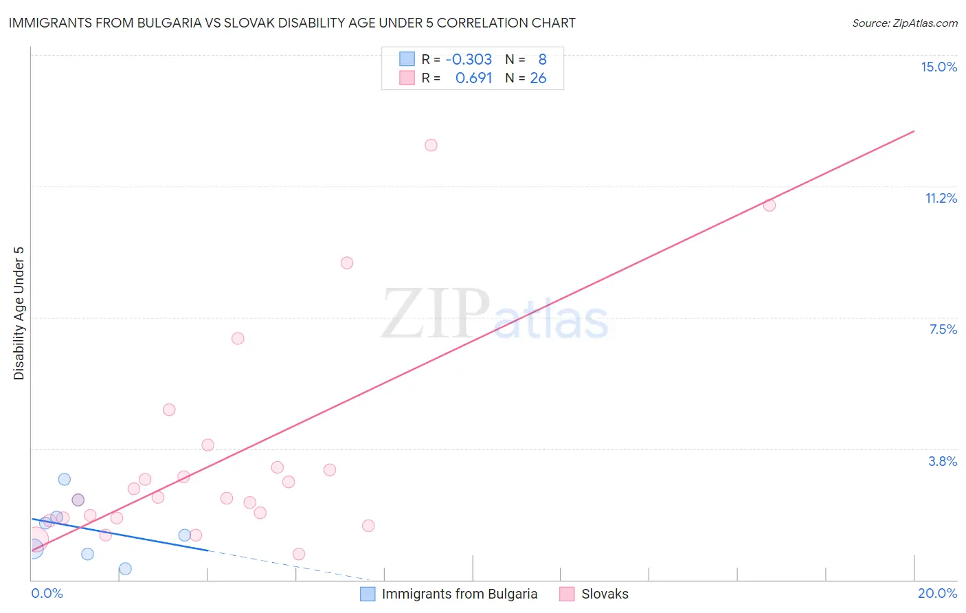 Immigrants from Bulgaria vs Slovak Disability Age Under 5