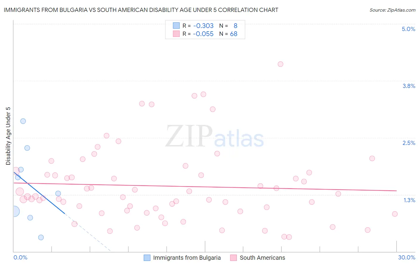 Immigrants from Bulgaria vs South American Disability Age Under 5