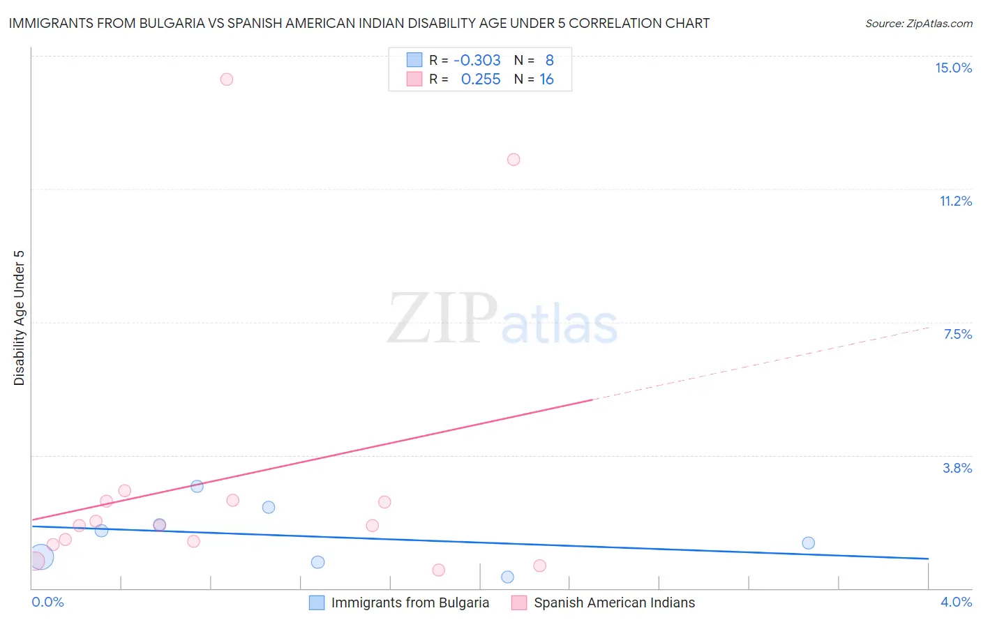 Immigrants from Bulgaria vs Spanish American Indian Disability Age Under 5