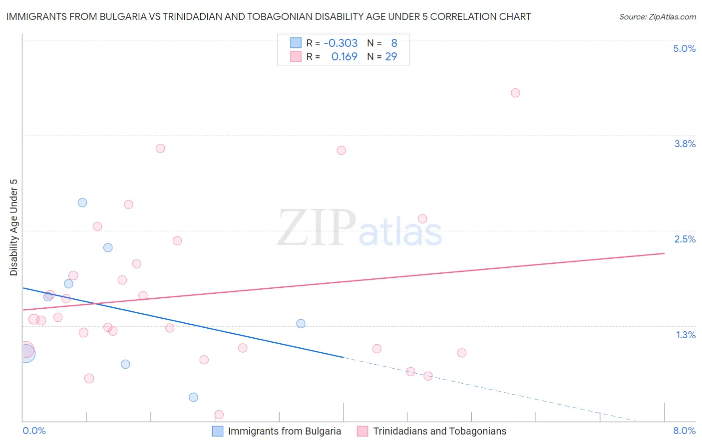 Immigrants from Bulgaria vs Trinidadian and Tobagonian Disability Age Under 5
