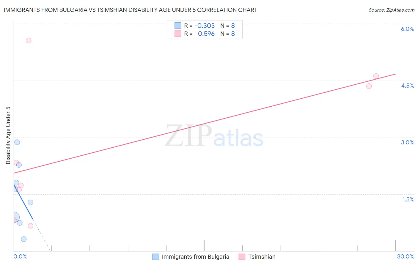 Immigrants from Bulgaria vs Tsimshian Disability Age Under 5