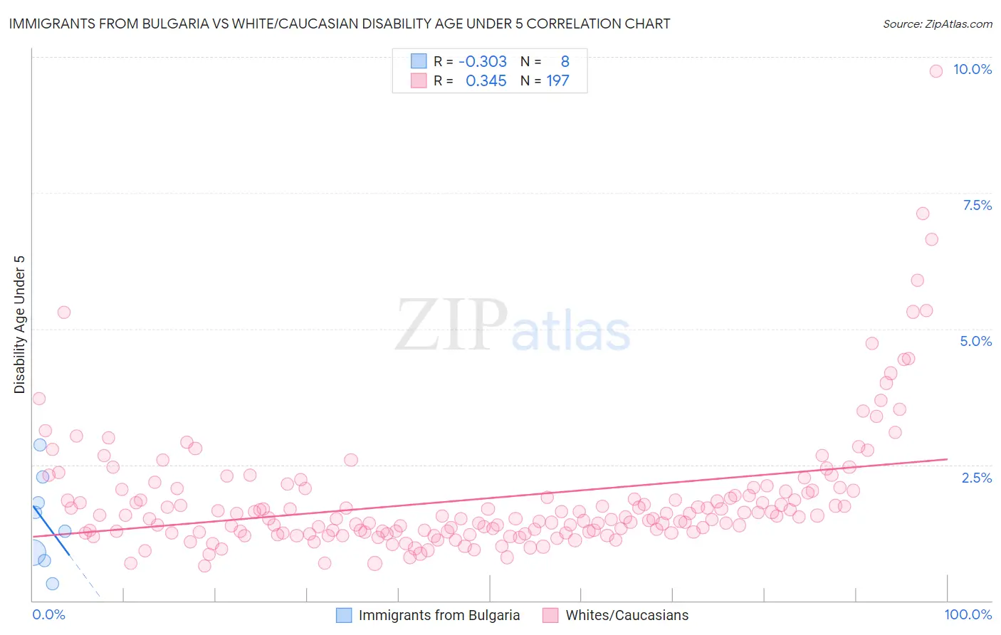 Immigrants from Bulgaria vs White/Caucasian Disability Age Under 5