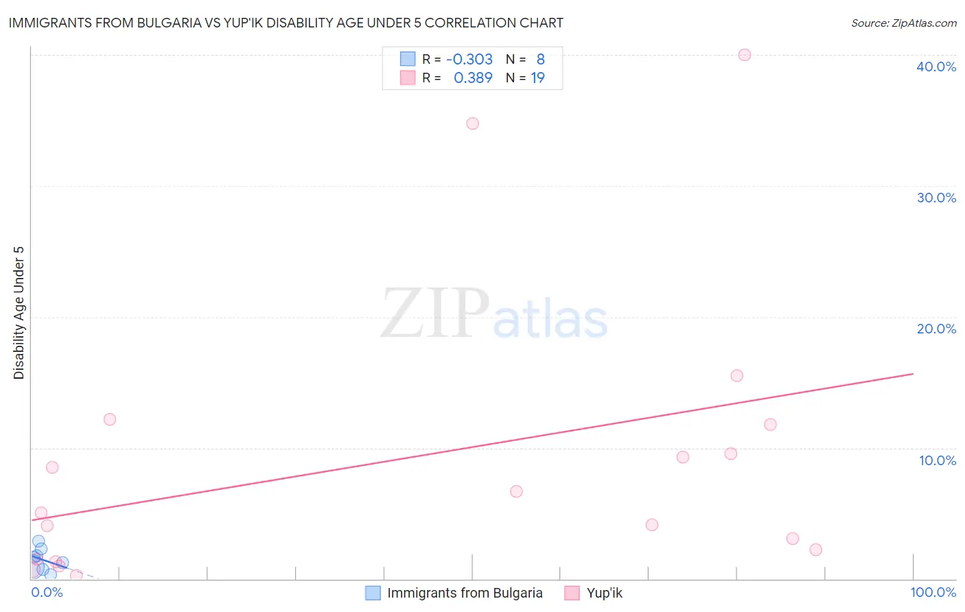 Immigrants from Bulgaria vs Yup'ik Disability Age Under 5