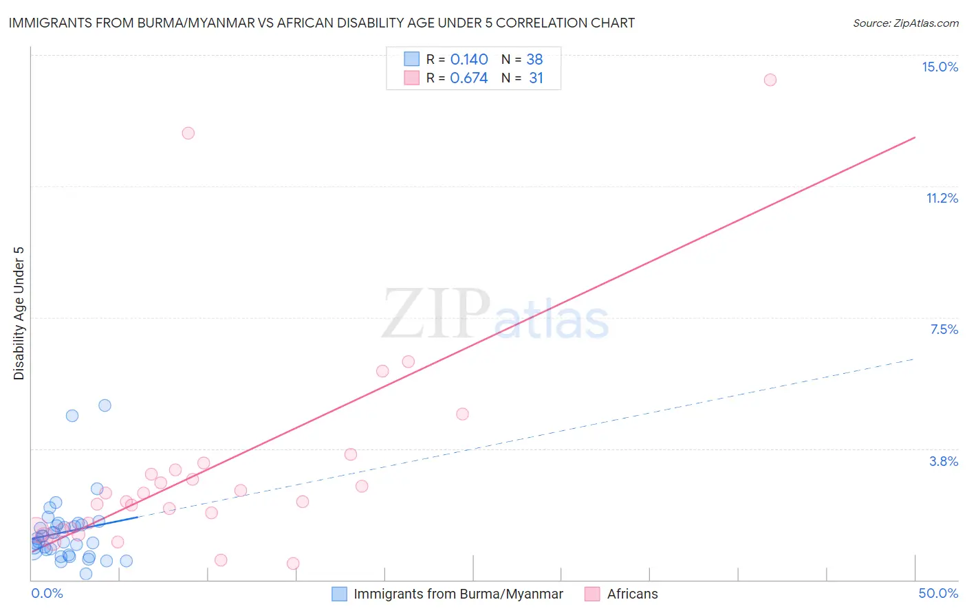 Immigrants from Burma/Myanmar vs African Disability Age Under 5