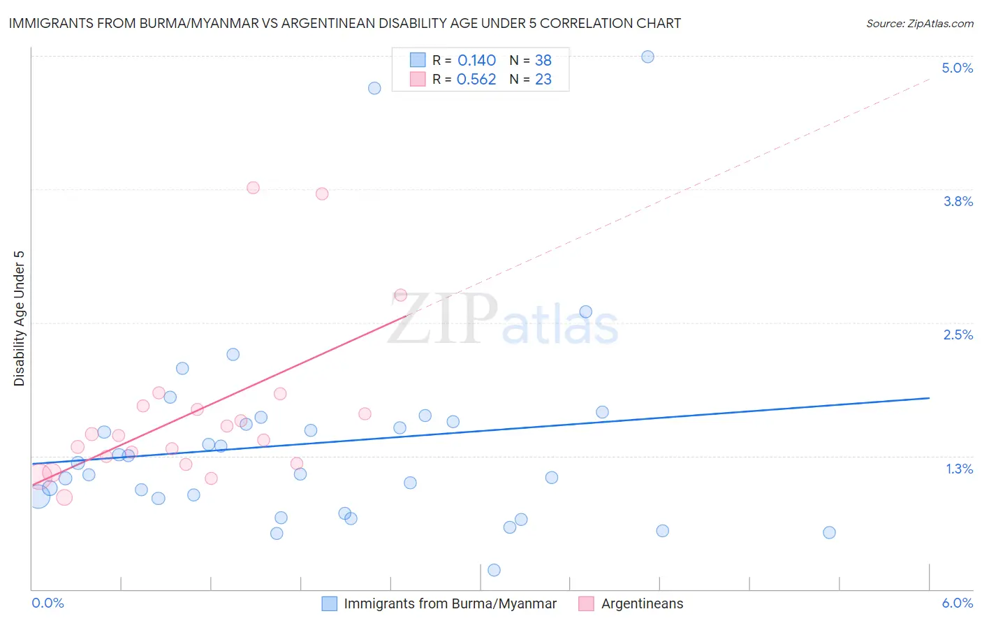 Immigrants from Burma/Myanmar vs Argentinean Disability Age Under 5