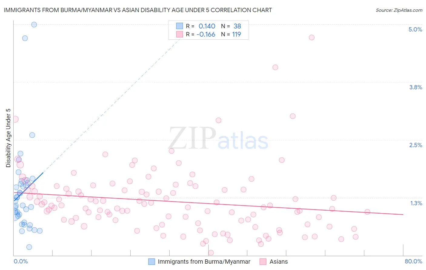 Immigrants from Burma/Myanmar vs Asian Disability Age Under 5