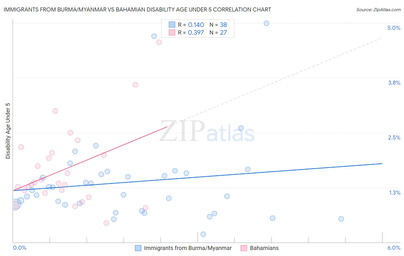 Immigrants from Burma/Myanmar vs Bahamian Disability Age Under 5