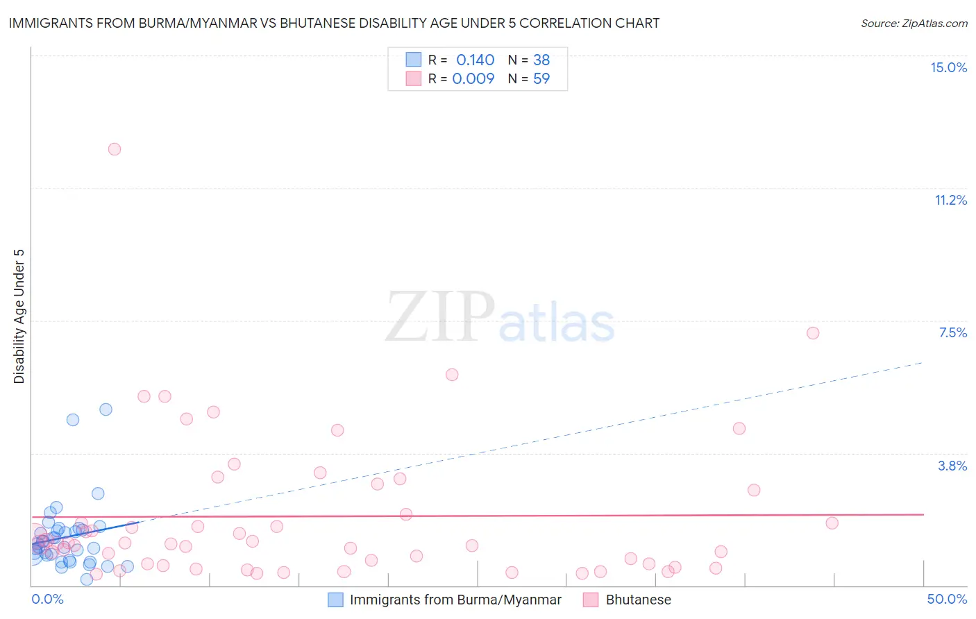 Immigrants from Burma/Myanmar vs Bhutanese Disability Age Under 5