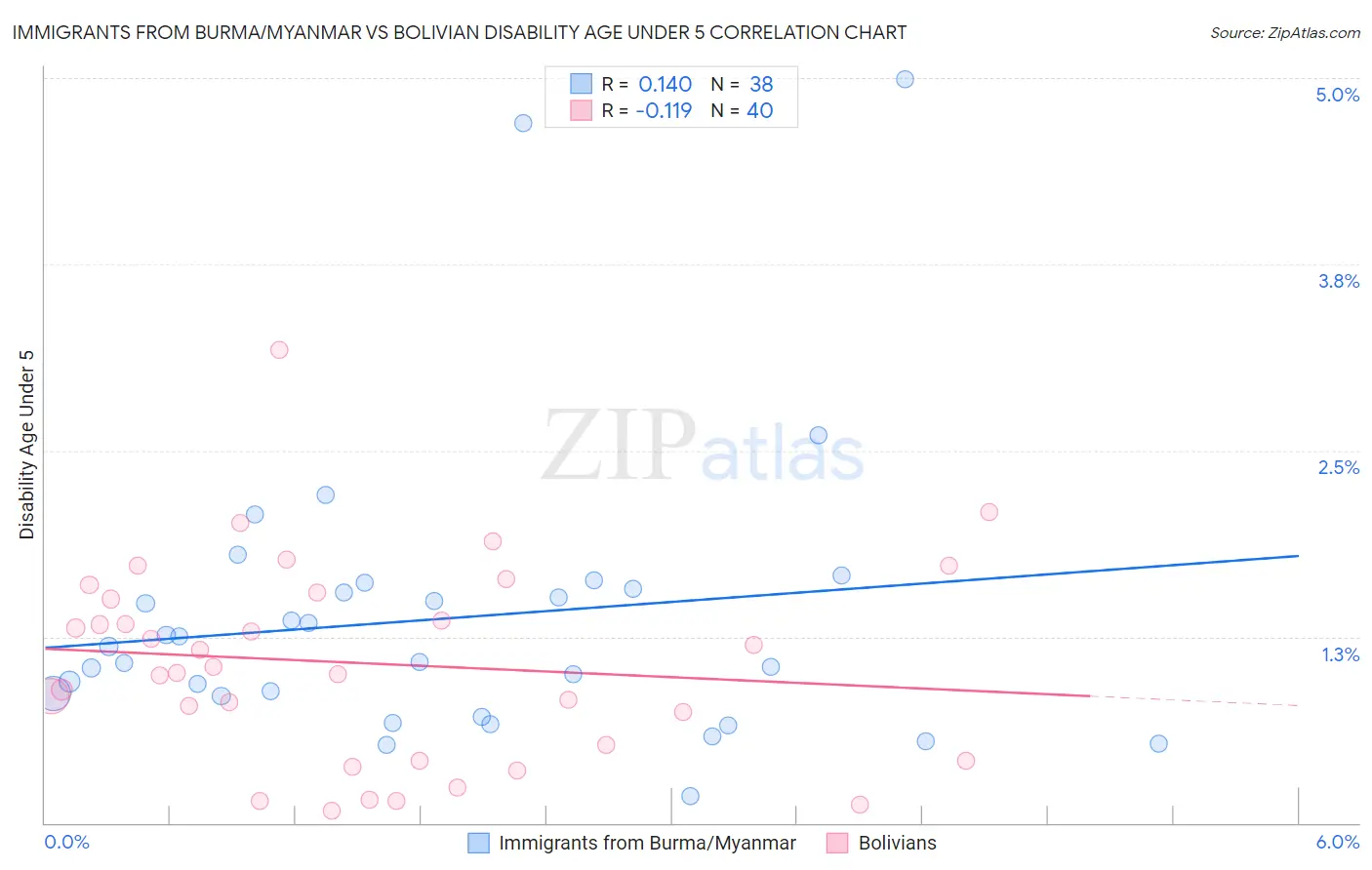 Immigrants from Burma/Myanmar vs Bolivian Disability Age Under 5