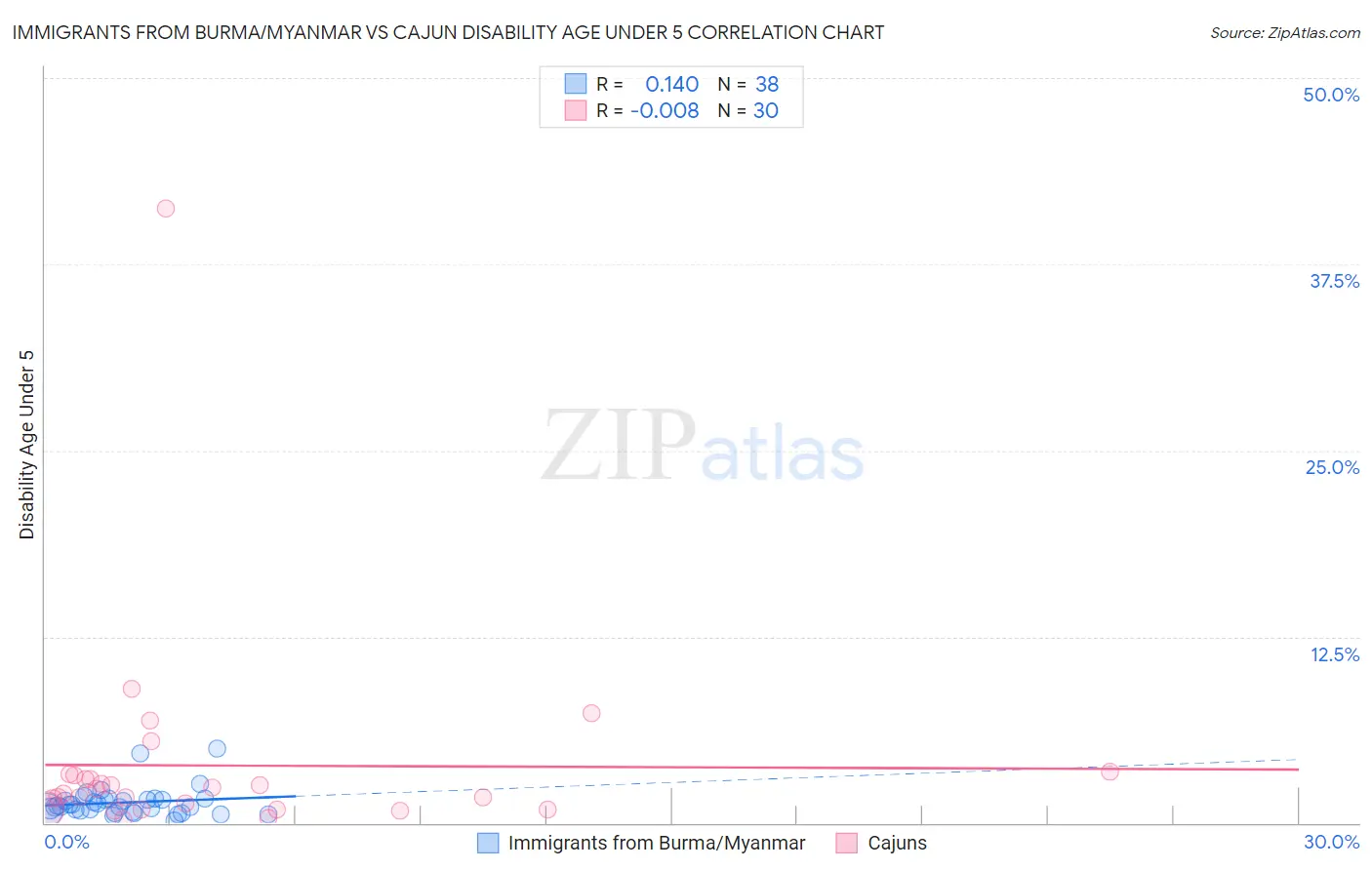 Immigrants from Burma/Myanmar vs Cajun Disability Age Under 5