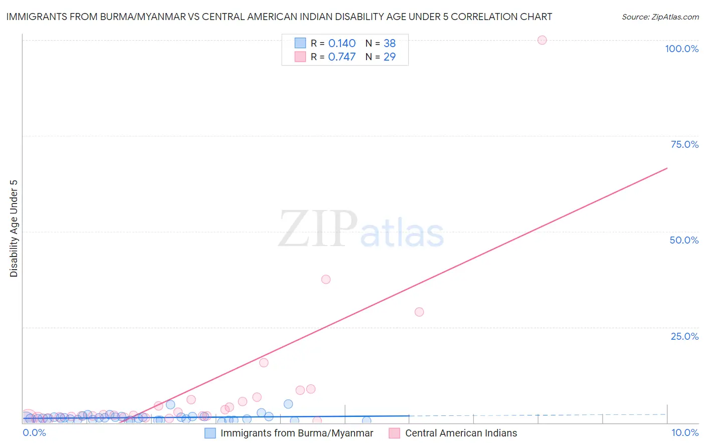 Immigrants from Burma/Myanmar vs Central American Indian Disability Age Under 5