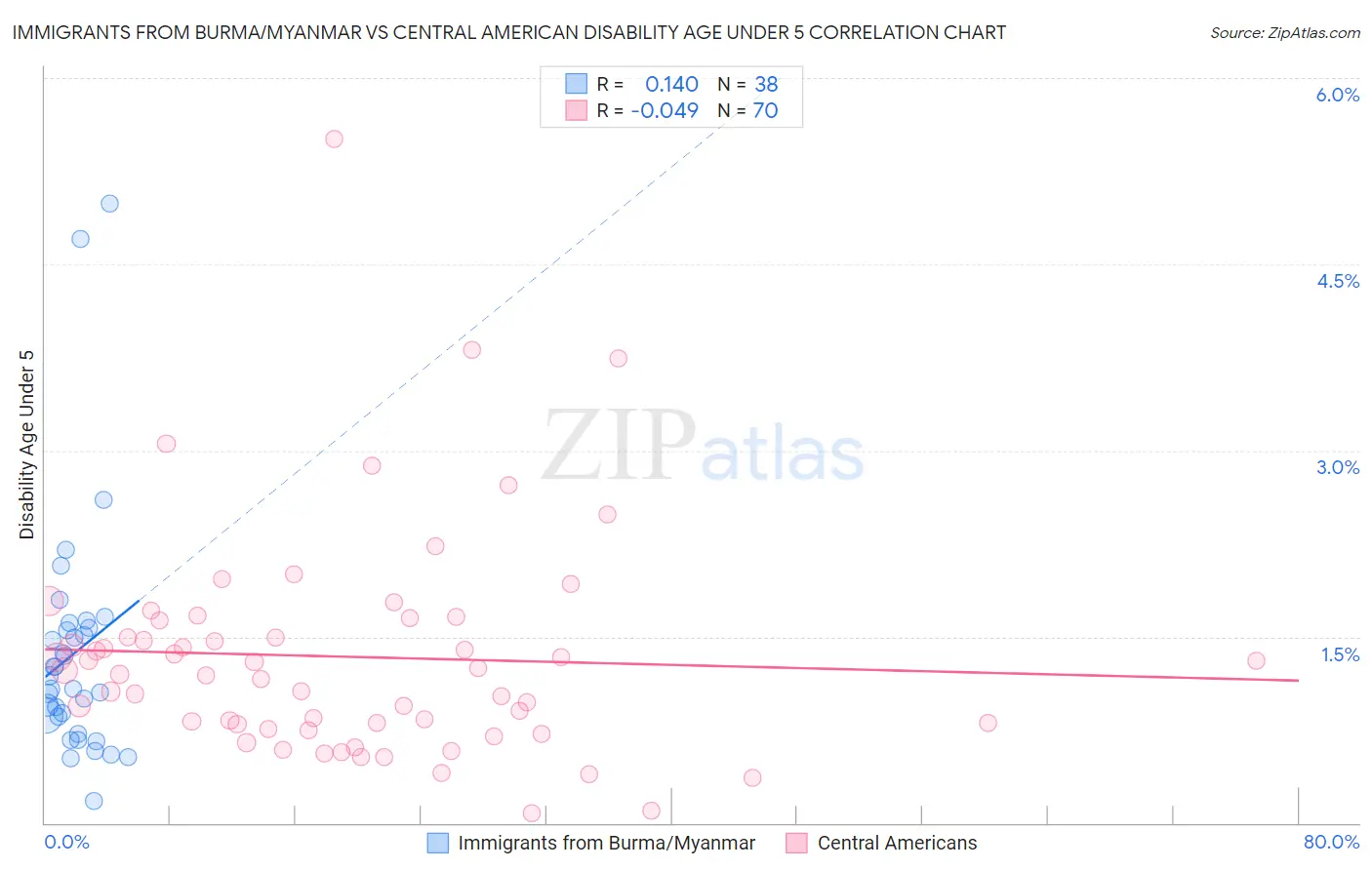 Immigrants from Burma/Myanmar vs Central American Disability Age Under 5