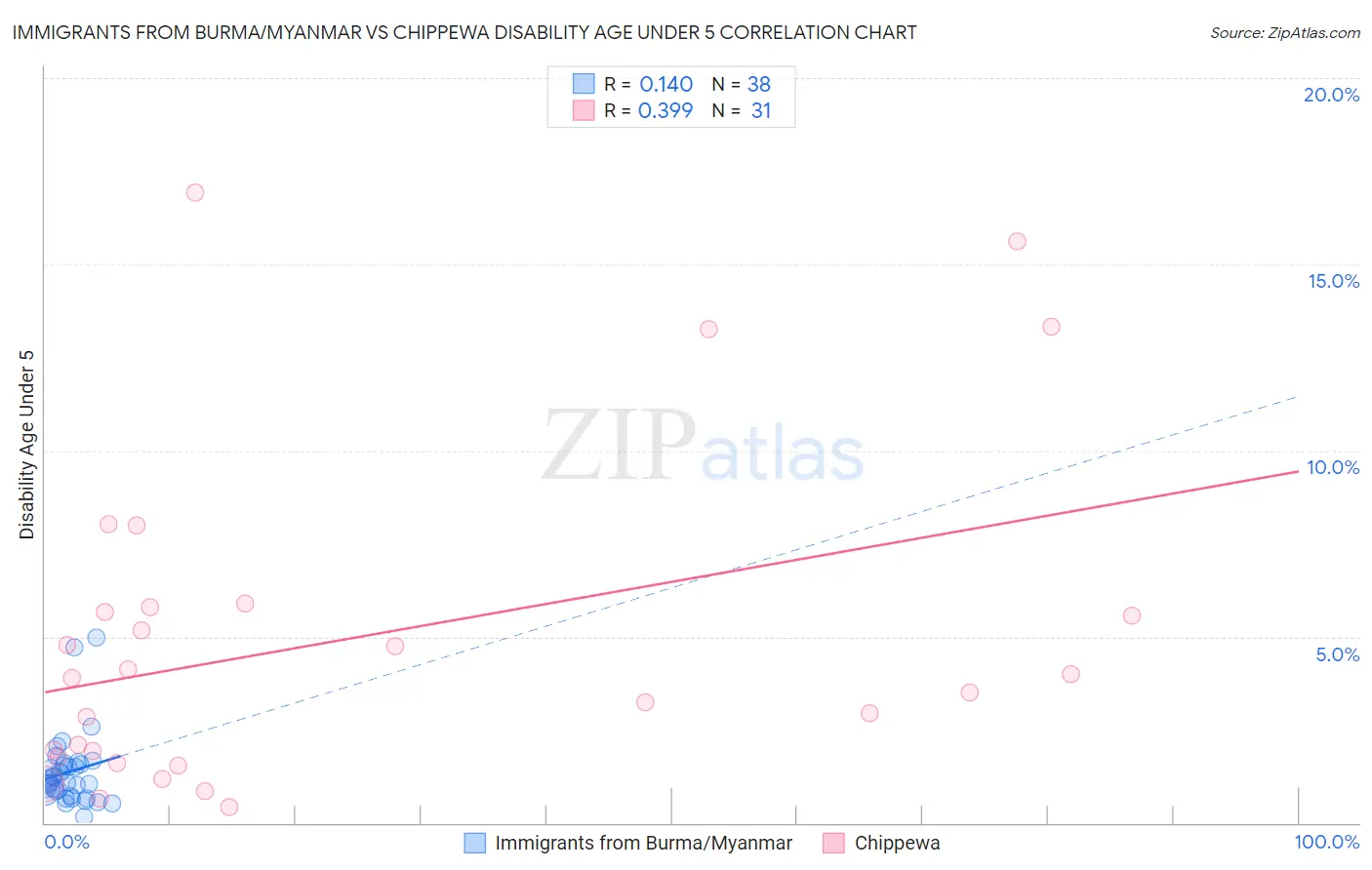 Immigrants from Burma/Myanmar vs Chippewa Disability Age Under 5