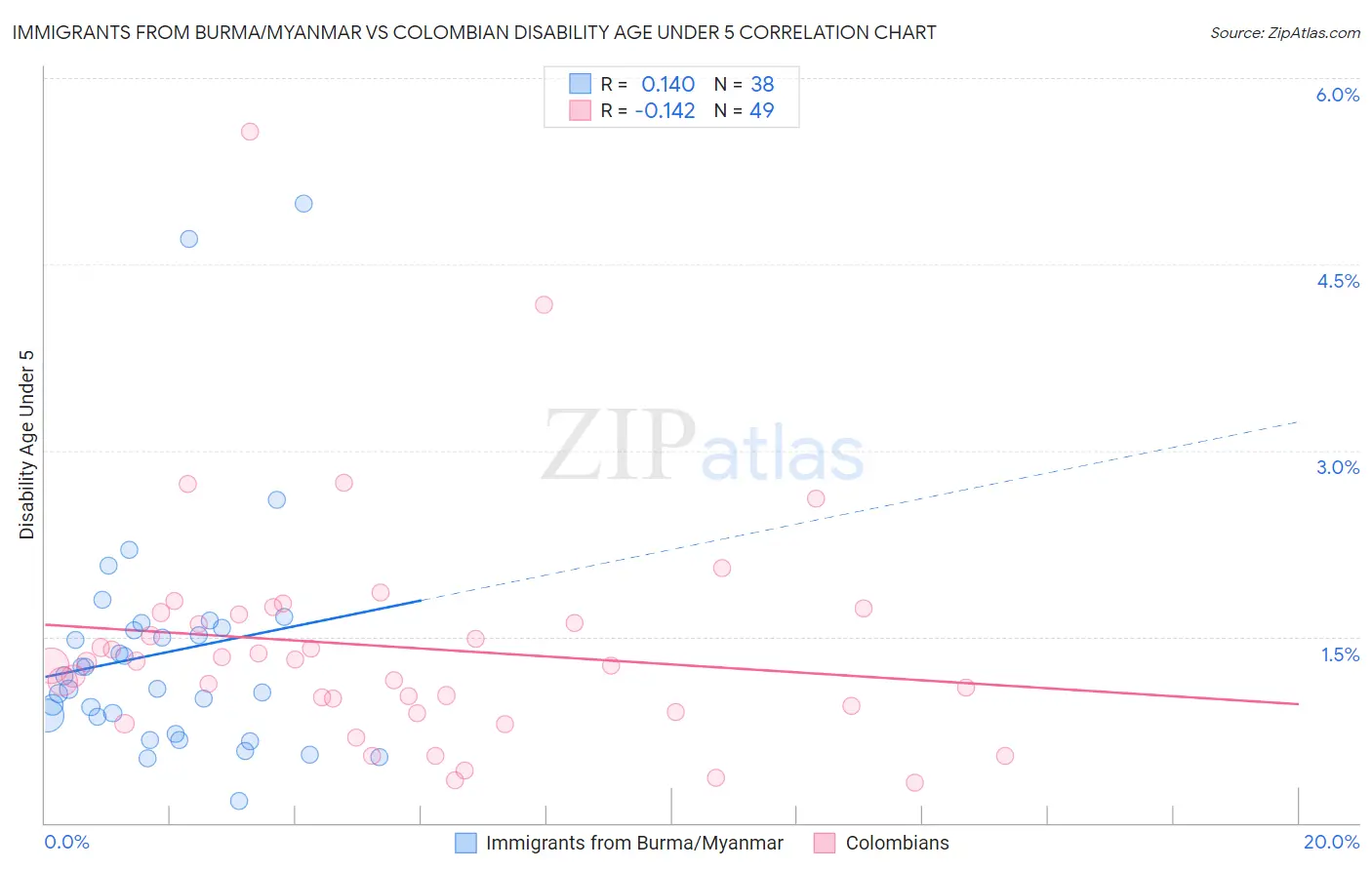 Immigrants from Burma/Myanmar vs Colombian Disability Age Under 5