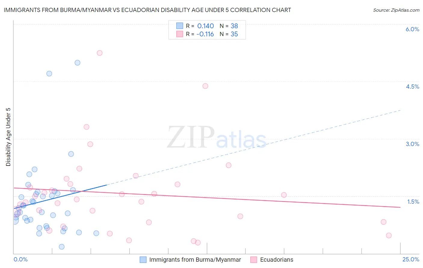 Immigrants from Burma/Myanmar vs Ecuadorian Disability Age Under 5